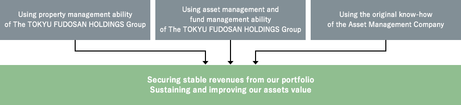 Using the support of The TOKYU FUDOSAN HOLDINGS Group and the original know-how of the Asset Management Company
